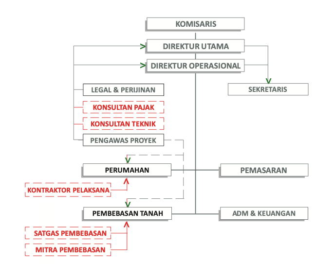 struktur organisasi